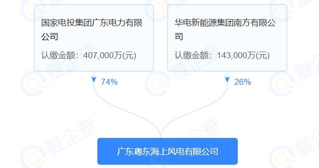 广东粤东海上风电有限公司成立，注册资本55亿