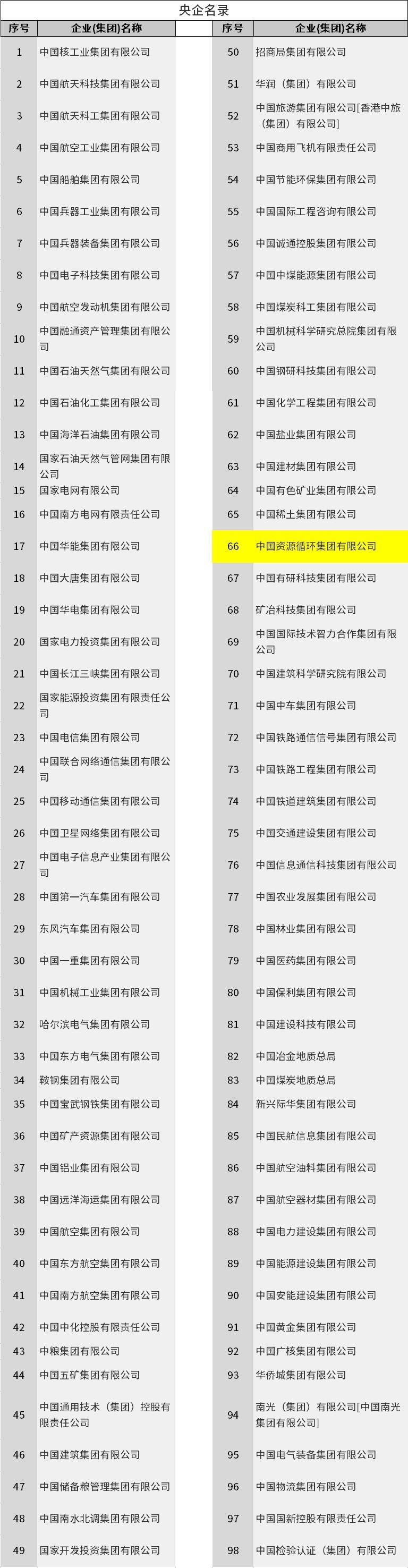 98家最新央企名录来了，最年轻资源循环央企位列第66