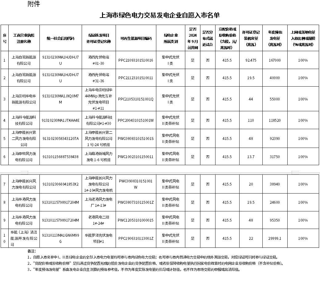 第一批上海市绿色电力交易发电企业自愿入市名单公开 10家企业登记装机容量437兆瓦