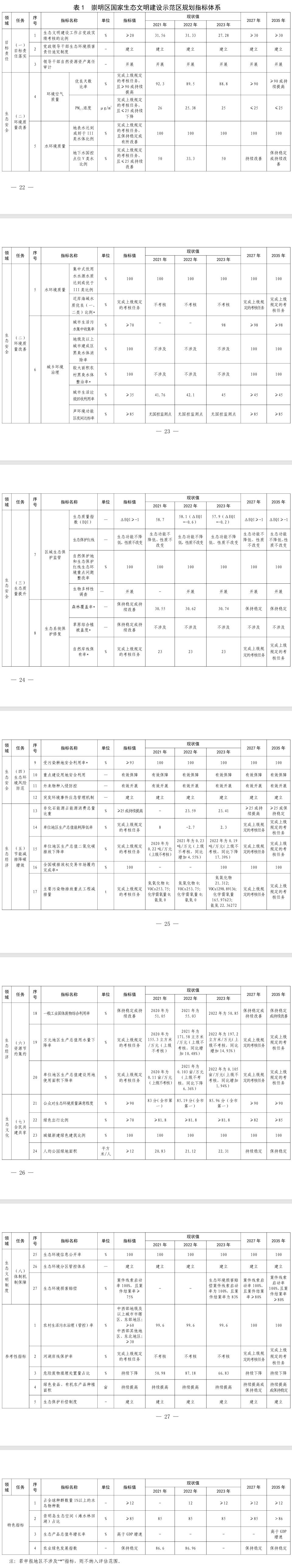 《上海市崇明区国家生态文明建设示范区规划(2024—2035年)》印发