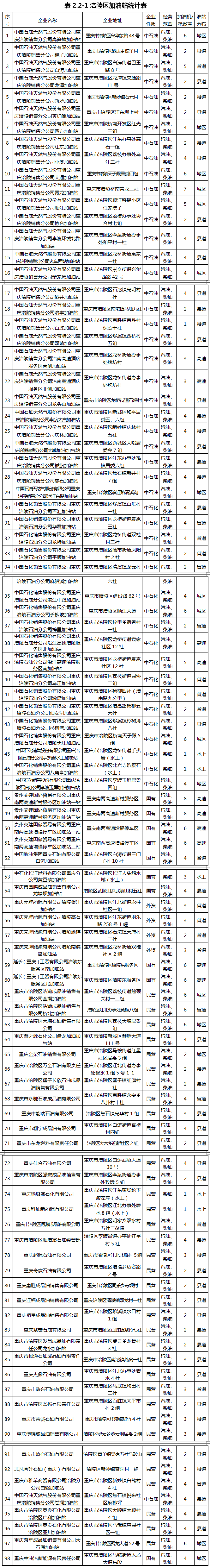 重庆涪陵：落实氢能源综合能源站布局