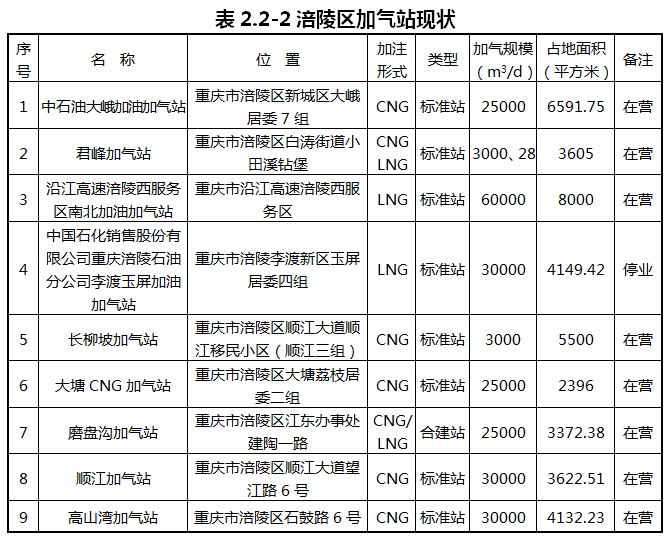 重庆涪陵：落实氢能源综合能源站布局