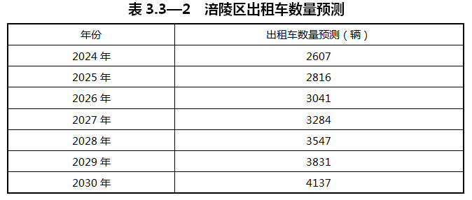 重庆涪陵：落实氢能源综合能源站布局