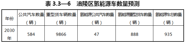 重庆涪陵：落实氢能源综合能源站布局