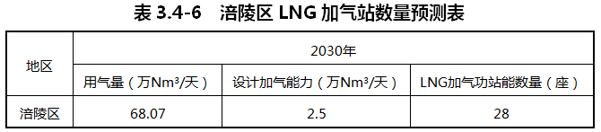 重庆涪陵：落实氢能源综合能源站布局