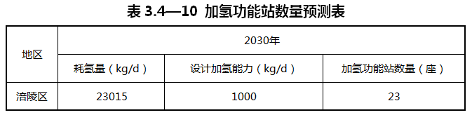 重庆涪陵：落实氢能源综合能源站布局