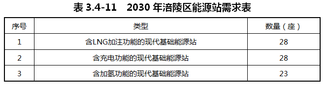 重庆涪陵：落实氢能源综合能源站布局