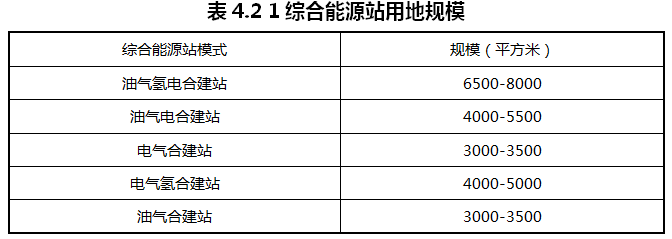 重庆涪陵：落实氢能源综合能源站布局