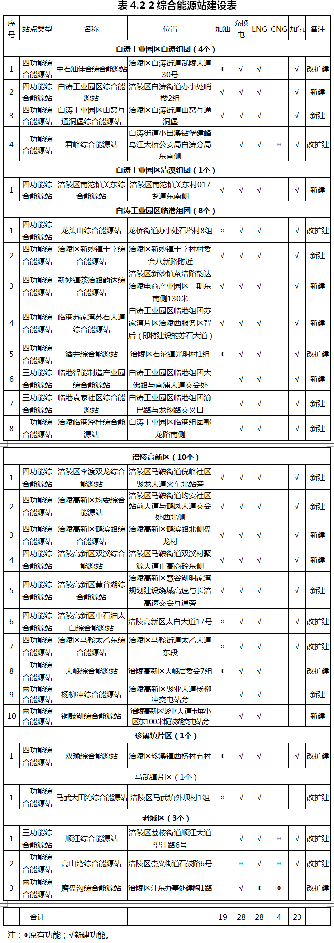 重庆涪陵：落实氢能源综合能源站布局