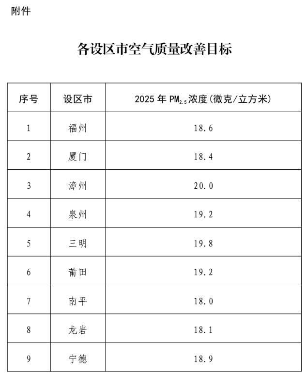 《福建省空气质量持续改善实施方案》发布