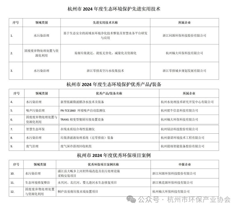 杭州公示“生态环境保护先进实用技术”“生态环境保护优秀产品/装备”“优秀环保项目案例”评审结果