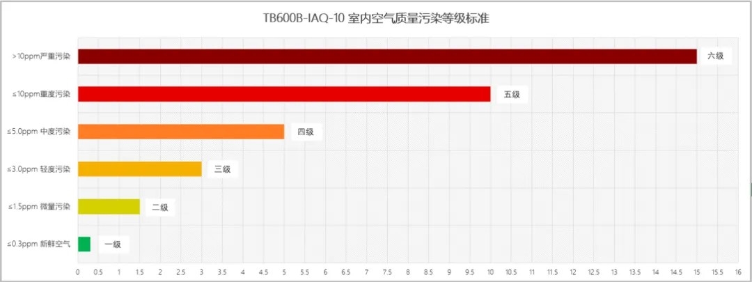 IAQ 空气质量传感器（爱氪森科技）