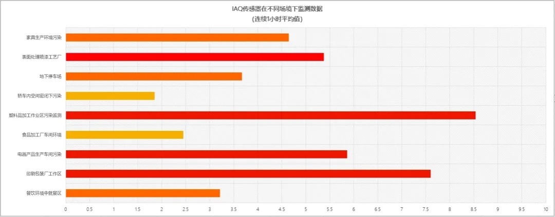 IAQ 空气质量传感器（爱氪森科技）