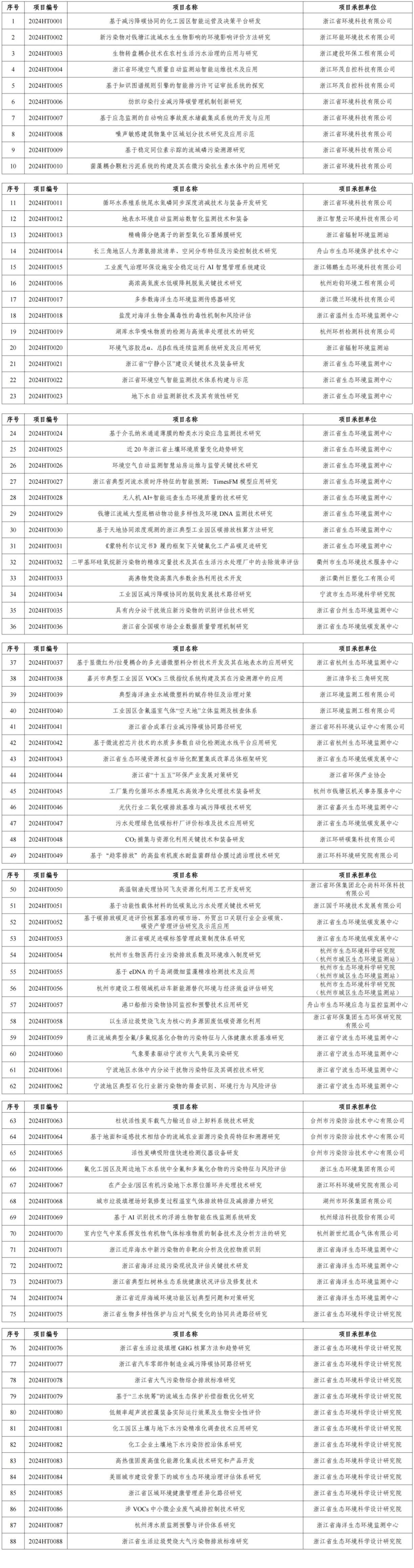 2024年度浙江省生态环境科研和成果推广项目立项清单公布