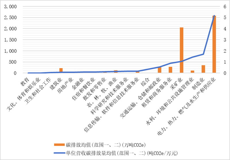 IIGFCOP29观点 | 杨晨辉、施懿宸：中国A股上市公司碳排放信息披露现状分析与展望