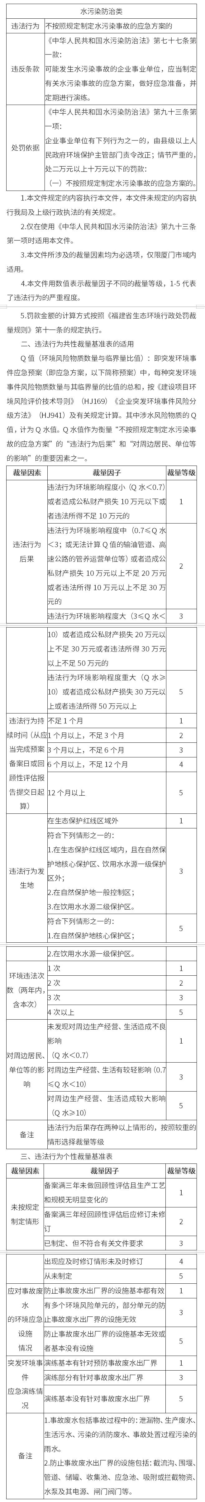 厦门印发《&lt;中华人民共和国水污染防治法&gt;第九十三条第一项行政处罚裁量基准(试行)》 明年1月1日起施行