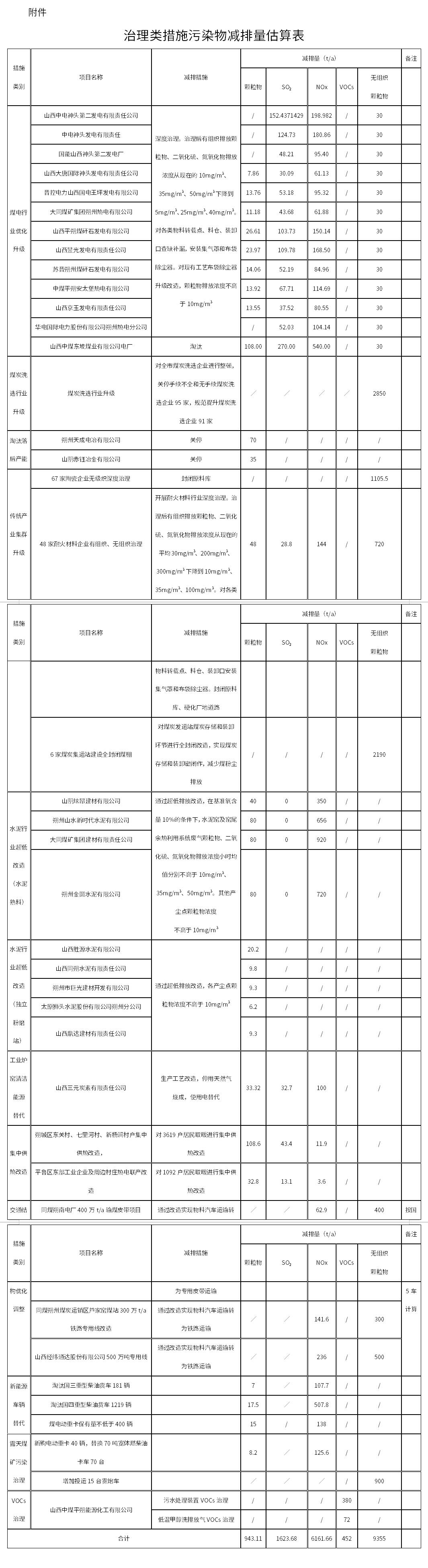 《朔州市环境空气质量持续稳定达标工作方案》印发