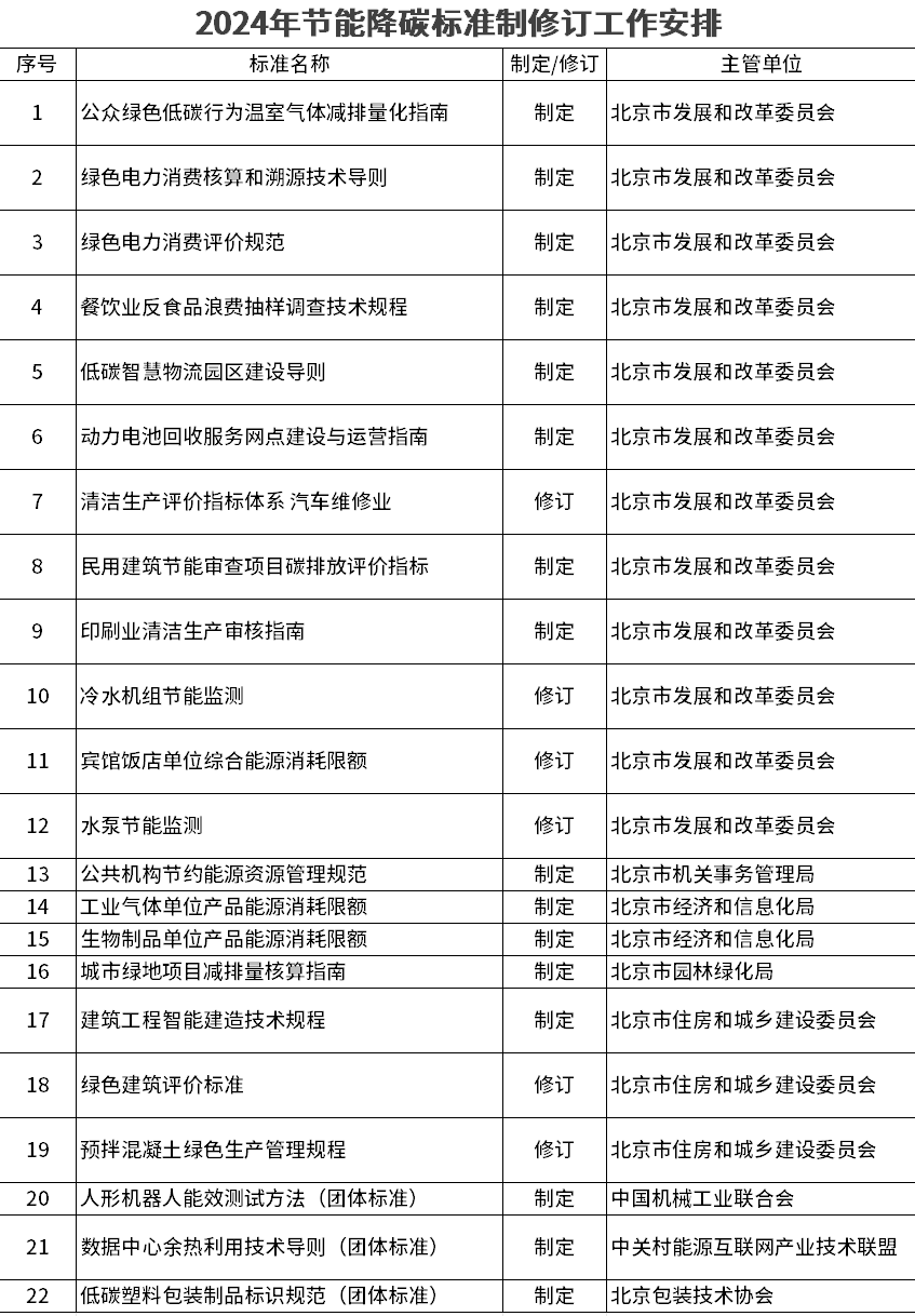 北京市2024年度节能降碳标准制修订工作启动！