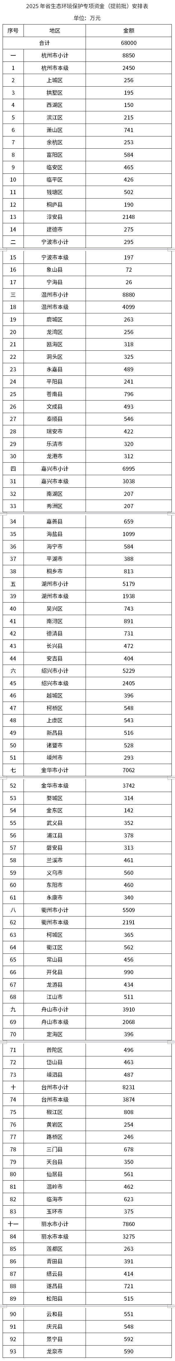 6.8亿元！浙江提前下达2025年省生态环境保护专项资金