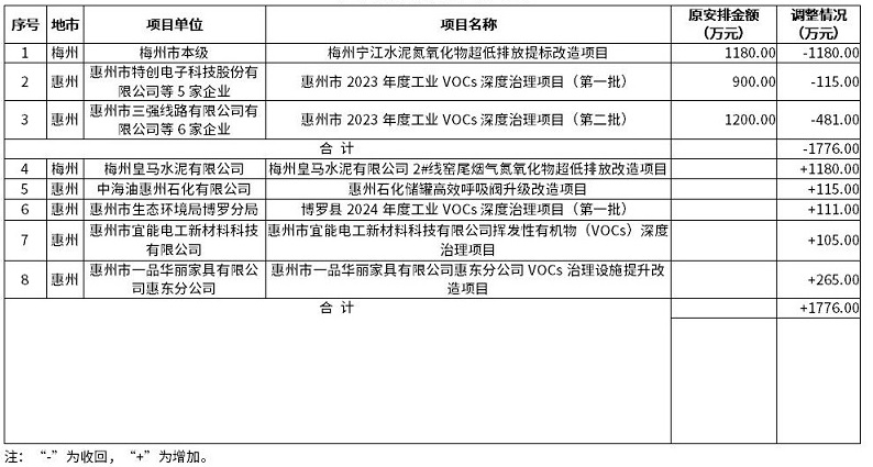 广东中央大气污染防治资金调整，增加1776万元