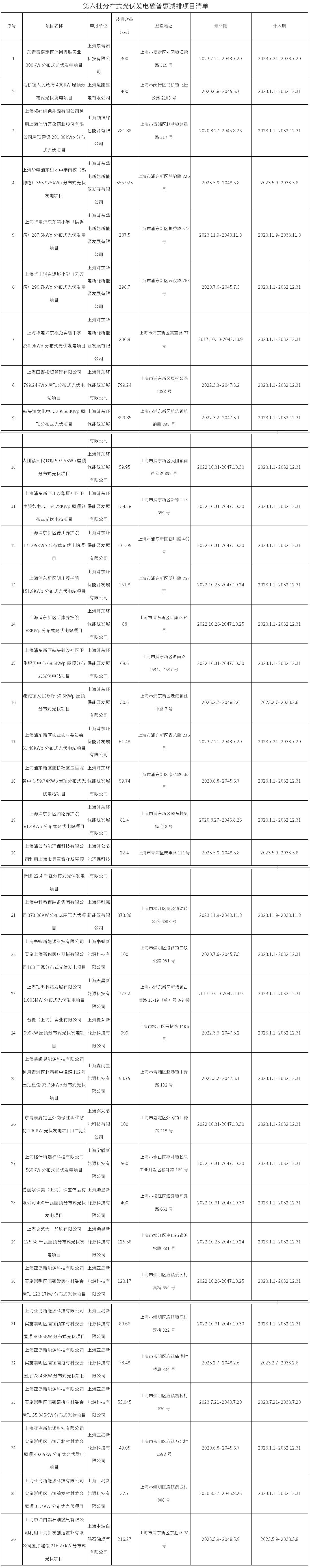 上海碳普惠分布式光伏发电第六批减排项目公布