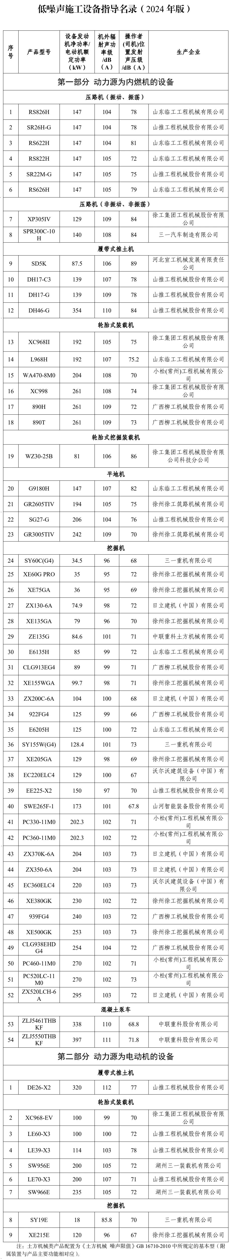 63个上榜！2024年版低噪声施工设备指导名录发布