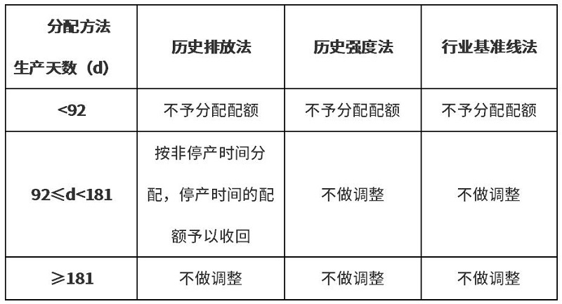 《上海市2024年度碳排放配额分配方案》和《上海市纳入2024年度碳排放配额管理单位名单》印发