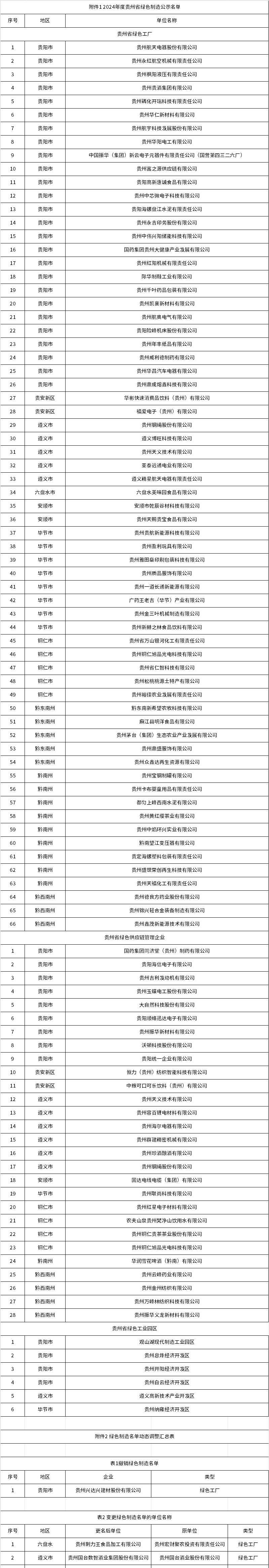 绿色工厂66个，2024年度贵州省绿色制造名单公示