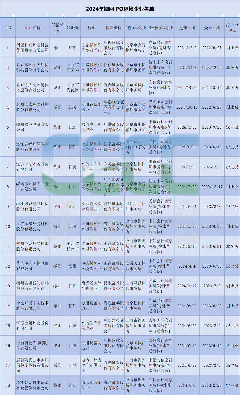 年度观察｜2024年IPO撤单潮汹涌，上市1家，撤回18家