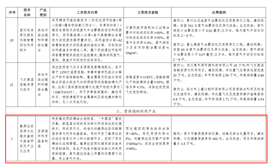 喜报丨维尔利集团餐厨垃圾处理技术入选《绿色技术推广目录（2024年版）》