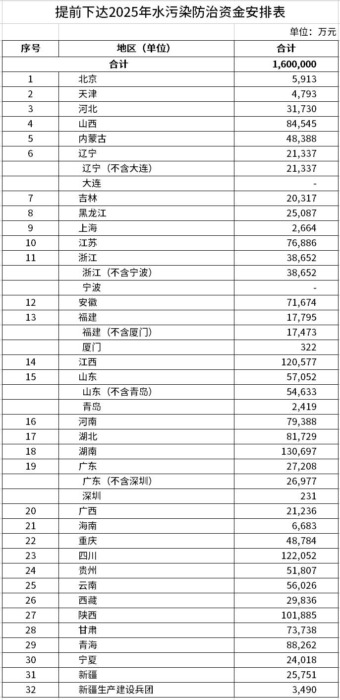 998亿！财政部集中下达2025年7项环境治理相关资金预算