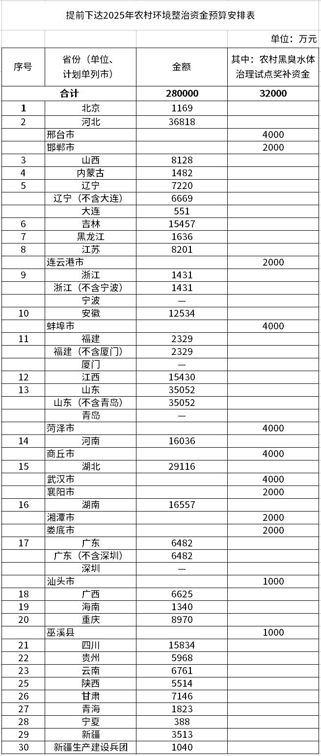 998亿！财政部集中下达2025年7项环境治理相关资金预算