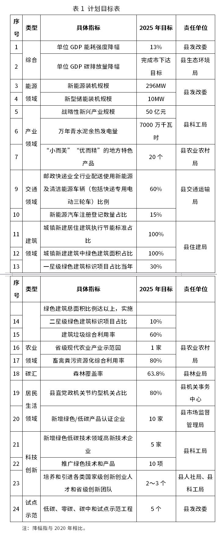 《德安县碳达峰三年行动计划 （2023—2025年）》印发