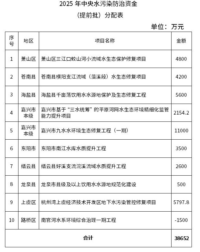 7.259亿元！浙江提前下达2025年中央水、大气、土壤污染防治资金和农村环境整治资金