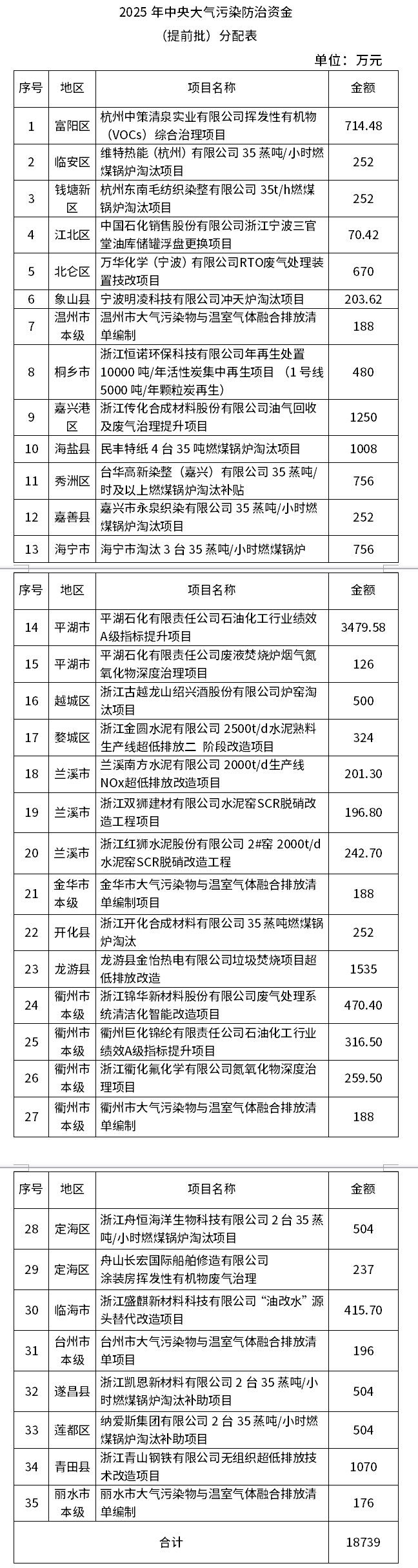 7.259亿元！浙江提前下达2025年中央水、大气、土壤污染防治资金和农村环境整治资金