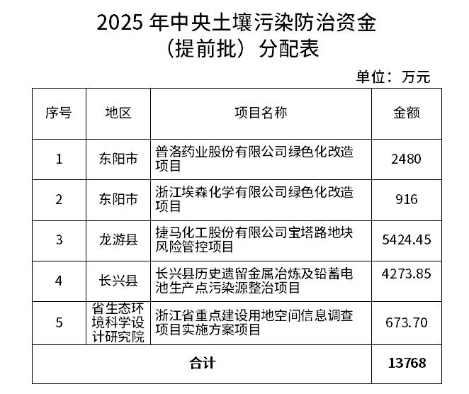 7.259亿元！浙江提前下达2025年中央水、大气、土壤污染防治资金和农村环境整治资金