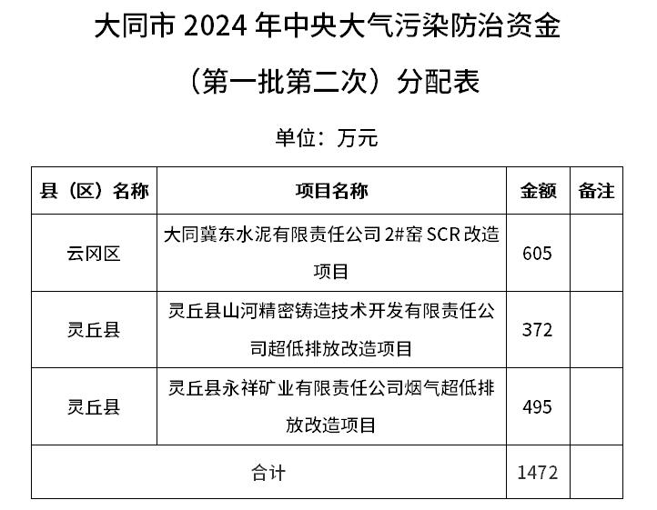 1472万元！大同市生态环境局关于中央大气污染防治专项资金分配情况