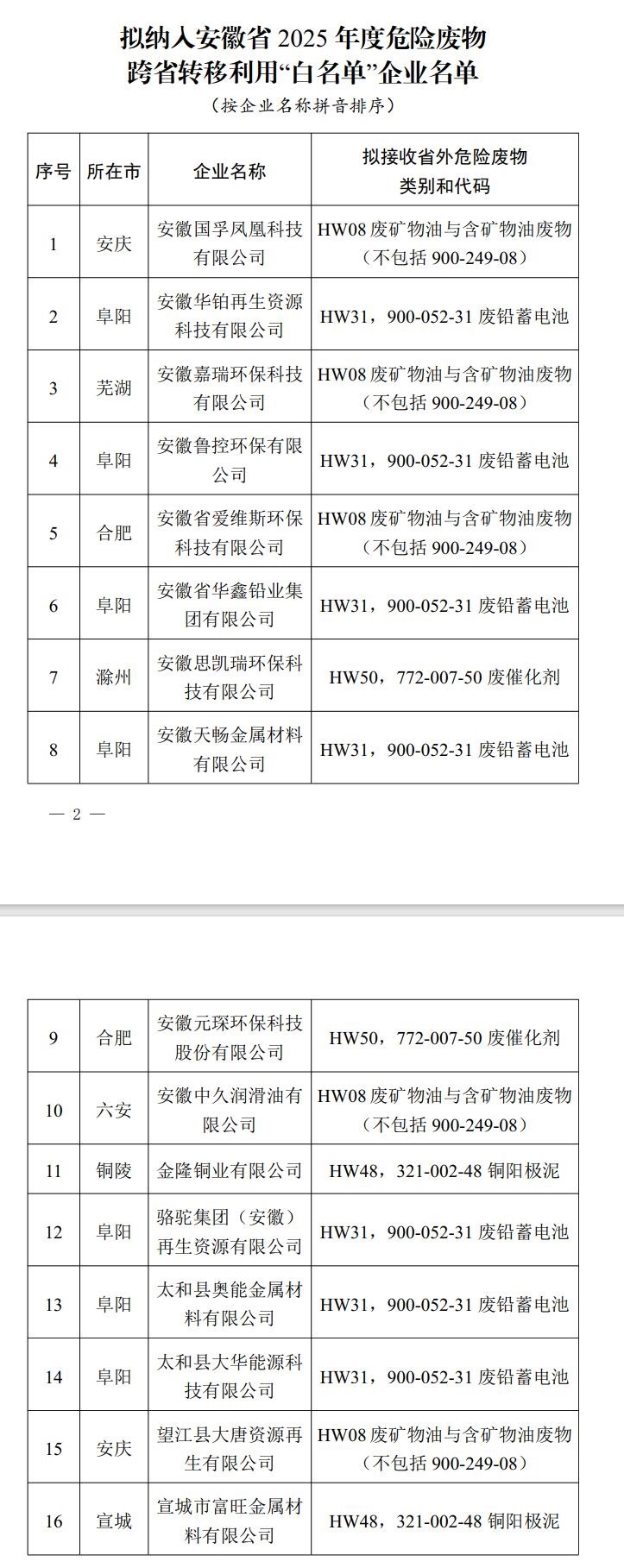 关于拟纳入安徽省2025年度危险废物跨省转移利用“白名单”企业的公示