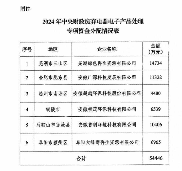 54446万元，安徽下达2024年废弃电器电子产品处理专项资金预算