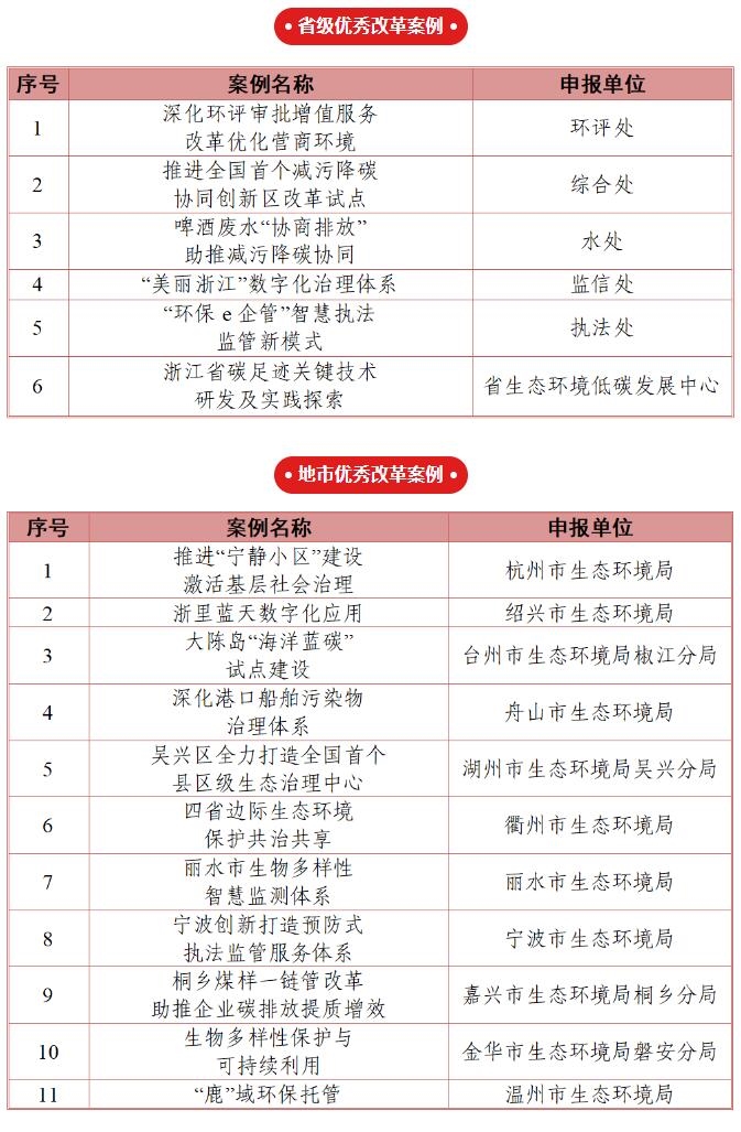 浙江省生态环境系统2024年度优秀改革案例公布