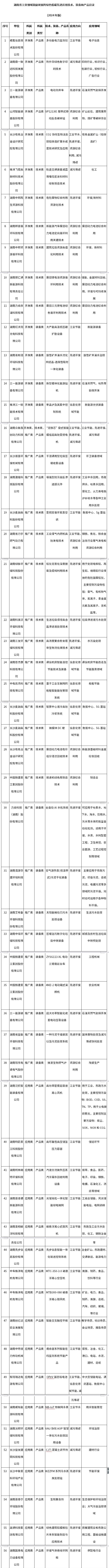 《湖南省工业领域鼓励发展的绿色低碳先进适用技术、装备和产品目录（2024年版）》公布