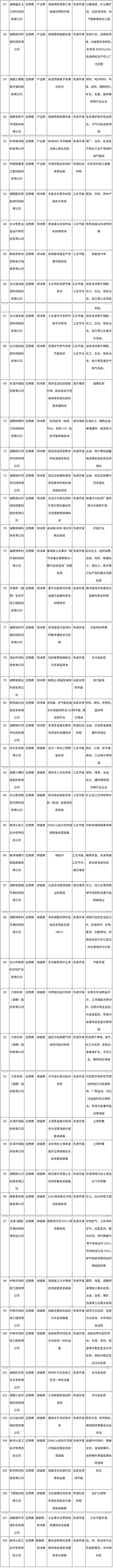 《湖南省工业领域鼓励发展的绿色低碳先进适用技术、装备和产品目录（2024年版）》公布