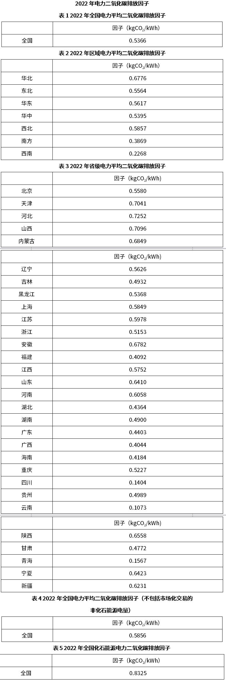 关于发布2022年电力二氧化碳排放因子的公告