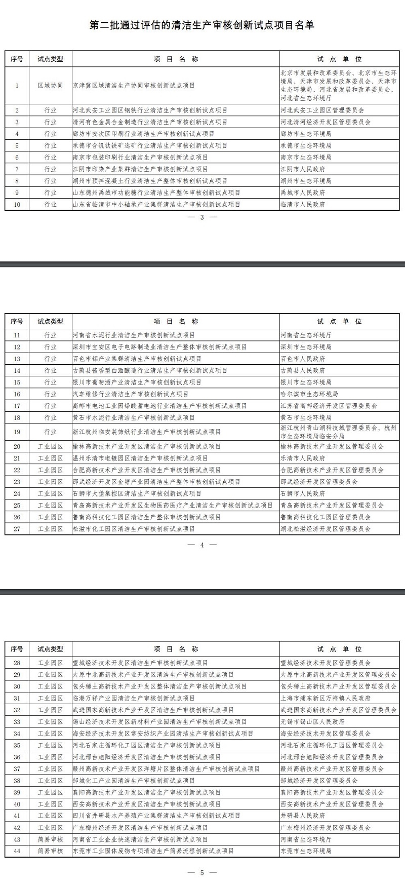 44个！第二批通过评估的清洁生产审核创新试点项目名单公布