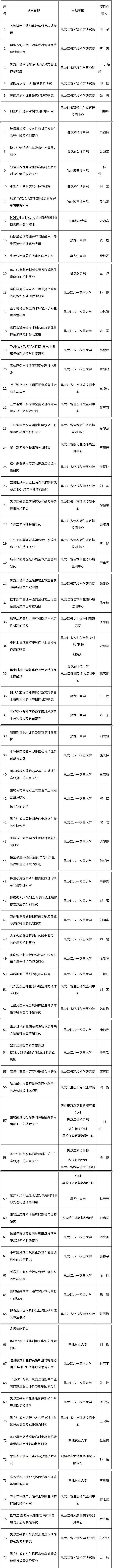 2024年度黑龙江省生态环境保护拟立项科研项目公示