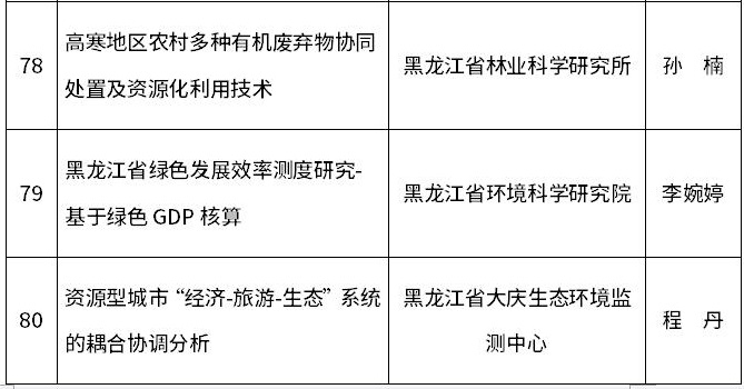 2024年度黑龙江省生态环境保护拟立项科研项目公示