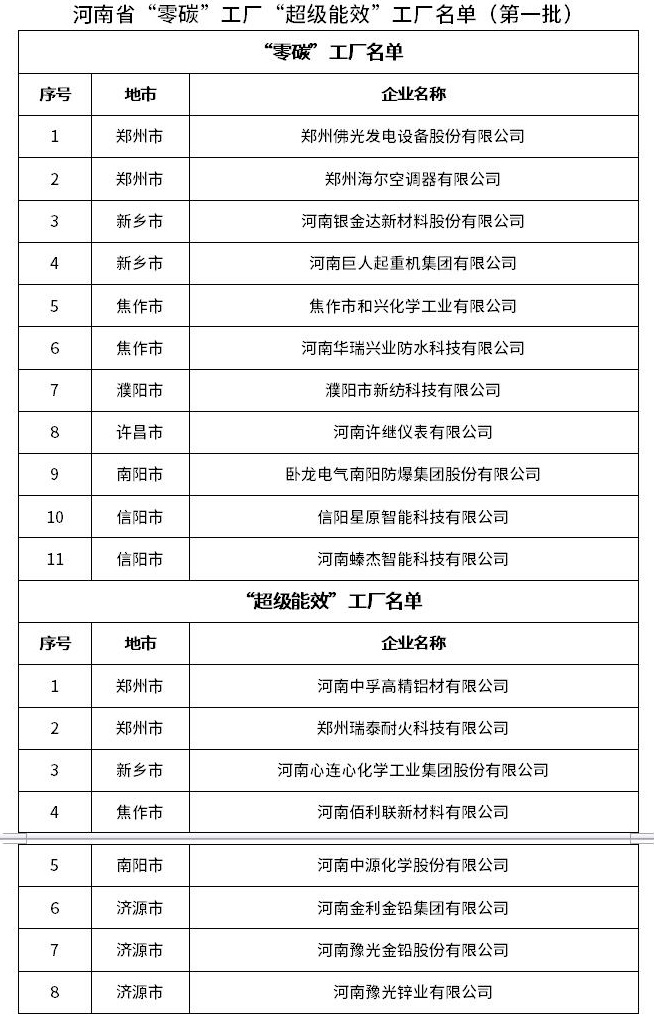 河南省“零碳”工厂“超级能效”工厂名单（第一批）公布