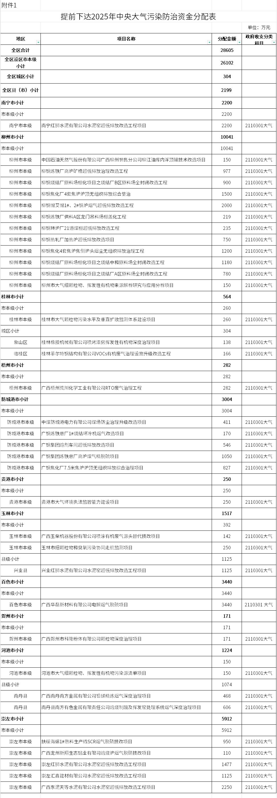 广西提前下达2025年中央大气污染防治资金预算