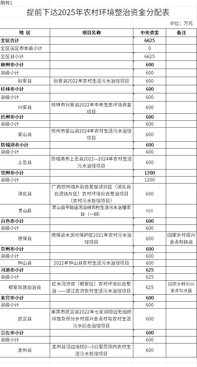 广西提前下达2025年农村环境整治资金预算