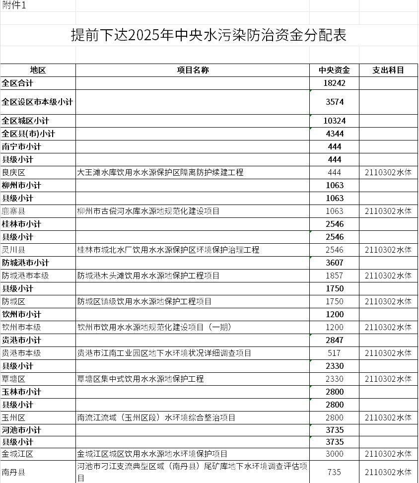 广西提前下达2025年中央水污染防治资金预算